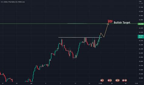 usd to thai baht chart.